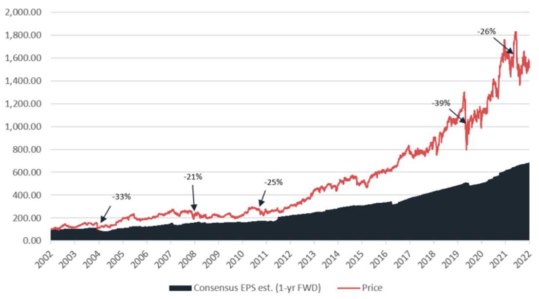 Chart 1: Aon