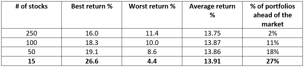 Why 15 stocks are all you need