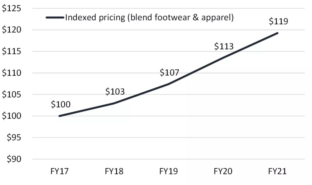 Nike’s realized price (indexed ASP)